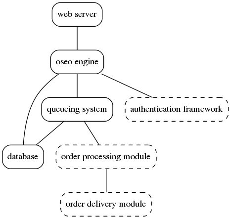 graph pyoseo_components {
    "web server" [shape = "box" style = "rounded"];
    "oseo engine" [shape = "box" style = "rounded"];
    "queueing system" [shape = "box" style = "rounded"];
    "database" [shape = "box" style = "rounded"];
    "authentication framework" [shape = "box" style = "rounded, dashed"];
    "order processing module" [shape = "box" style = "rounded, dashed"];
    "order delivery module" [shape = "box" style = "rounded, dashed"];
    "web server" -- "oseo engine";
    "oseo engine" -- "database";
    "oseo engine" -- "queueing system";
    "oseo engine" -- "authentication framework";
    "queueing system" -- "database";
    "queueing system" -- "order processing module";
    "order processing module" -- "order delivery module";
}